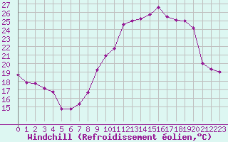 Courbe du refroidissement olien pour Beauvais (60)