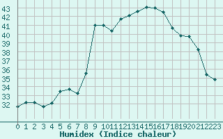 Courbe de l'humidex pour Fiscaglia Migliarino (It)