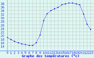 Courbe de tempratures pour Cerisiers (89)