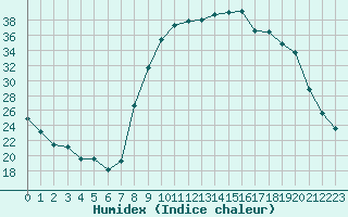 Courbe de l'humidex pour Figari (2A)