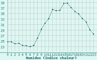 Courbe de l'humidex pour Orange (84)