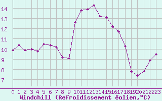 Courbe du refroidissement olien pour Corsept (44)