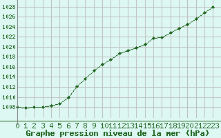 Courbe de la pression atmosphrique pour Chteaudun (28)