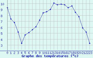 Courbe de tempratures pour Estres-la-Campagne (14)