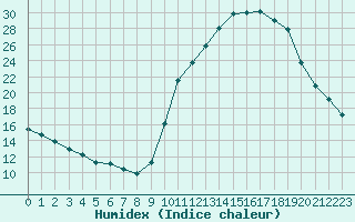 Courbe de l'humidex pour Frontenay (79)