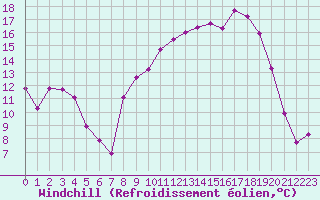 Courbe du refroidissement olien pour Chamonix-Mont-Blanc (74)