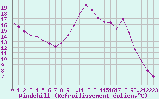 Courbe du refroidissement olien pour Gap-Sud (05)