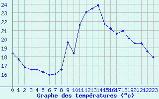 Courbe de tempratures pour Ile de Groix (56)