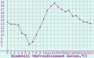 Courbe du refroidissement olien pour Toulouse-Francazal (31)