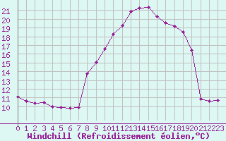 Courbe du refroidissement olien pour Grimentz (Sw)