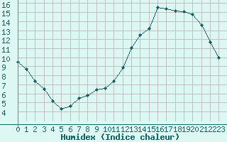 Courbe de l'humidex pour Poitiers (86)
