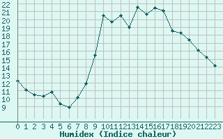 Courbe de l'humidex pour Calvi (2B)