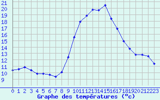 Courbe de tempratures pour Fiscaglia Migliarino (It)