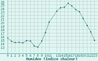 Courbe de l'humidex pour Izegem (Be)