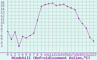 Courbe du refroidissement olien pour Hyres (83)
