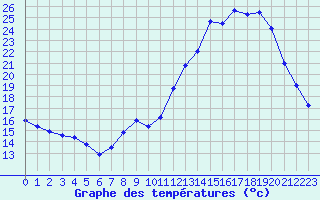 Courbe de tempratures pour Cognac (16)