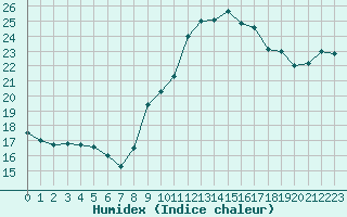 Courbe de l'humidex pour Le Mesnil-Esnard (76)