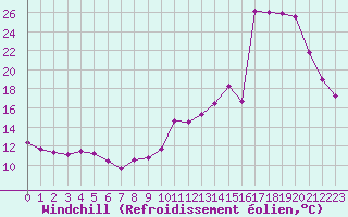 Courbe du refroidissement olien pour Besanon (25)