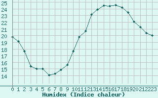 Courbe de l'humidex pour Montlimar (26)