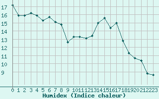 Courbe de l'humidex pour Gap-Sud (05)