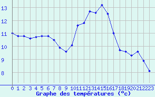 Courbe de tempratures pour Le Talut - Belle-Ile (56)