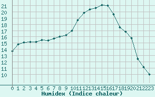 Courbe de l'humidex pour Saint-Martin-de-Londres (34)