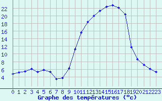Courbe de tempratures pour Brigueuil (16)
