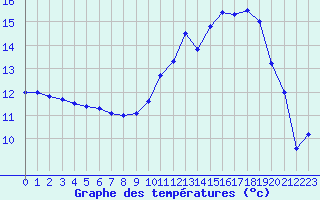 Courbe de tempratures pour Landivisiau (29)