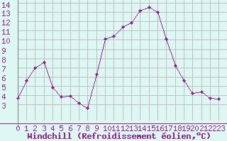 Courbe du refroidissement olien pour Recoubeau (26)