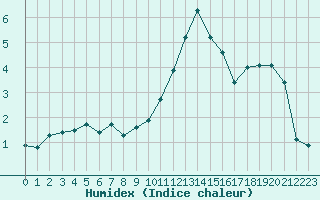 Courbe de l'humidex pour Saint-Vran (05)