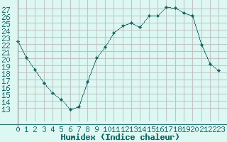 Courbe de l'humidex pour Sanary-sur-Mer (83)