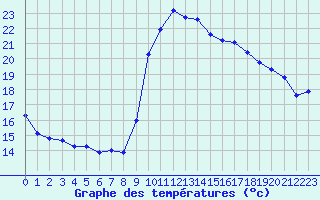 Courbe de tempratures pour Sanary-sur-Mer (83)