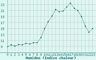 Courbe de l'humidex pour Brigueuil (16)