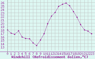 Courbe du refroidissement olien pour La Rochelle - Aerodrome (17)