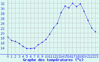 Courbe de tempratures pour Bagnres-de-Luchon (31)