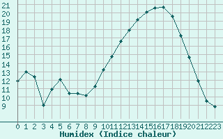 Courbe de l'humidex pour Pertuis - Grand Cros (84)