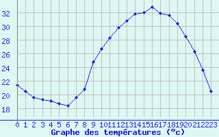 Courbe de tempratures pour Pertuis - Grand Cros (84)