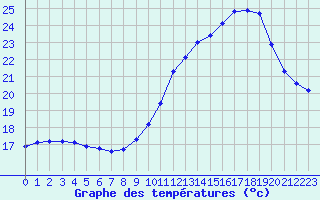 Courbe de tempratures pour Le Mesnil-Esnard (76)