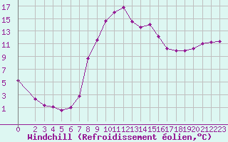Courbe du refroidissement olien pour Recoubeau (26)