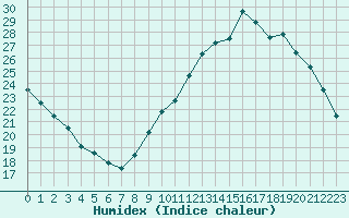 Courbe de l'humidex pour Lusignan-Inra (86)