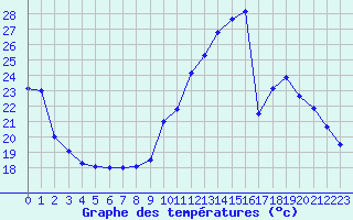 Courbe de tempratures pour Aubenas - Lanas (07)