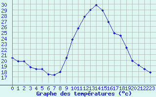 Courbe de tempratures pour Sausseuzemare-en-Caux (76)