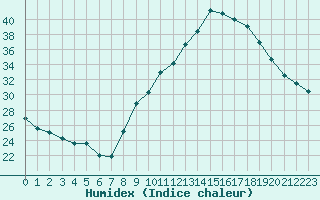 Courbe de l'humidex pour Le Luc (83)