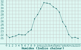 Courbe de l'humidex pour Porquerolles (83)