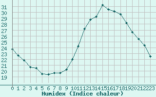 Courbe de l'humidex pour Lorient (56)