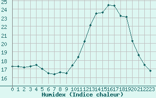 Courbe de l'humidex pour Eygliers (05)