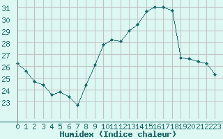 Courbe de l'humidex pour Tours (37)