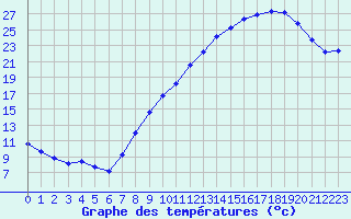 Courbe de tempratures pour Ambrieu (01)