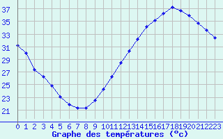 Courbe de tempratures pour Jan (Esp)