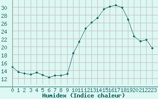 Courbe de l'humidex pour Sisteron (04)